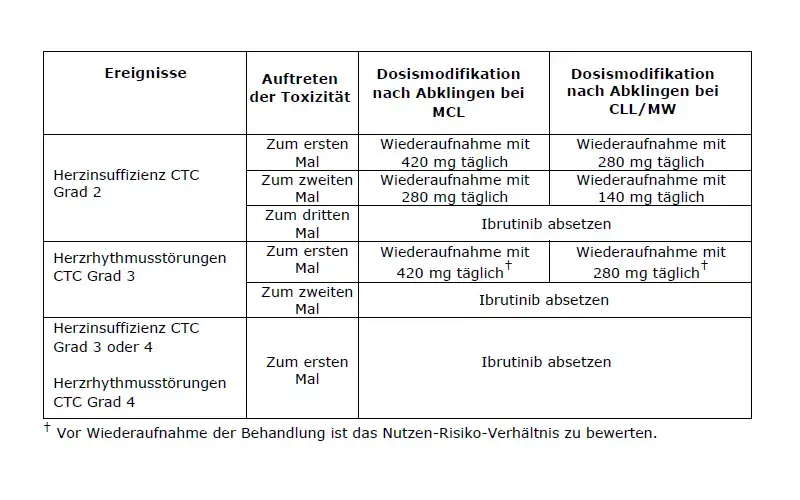 RHB Ibrutinib Tabelle
