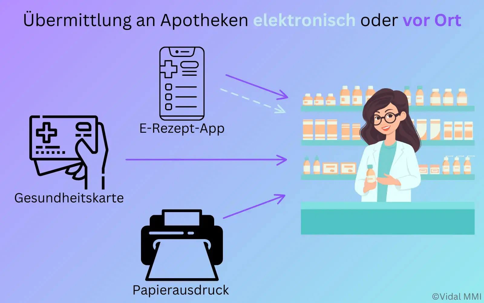 E-Rezept Übermittlung Apotheke