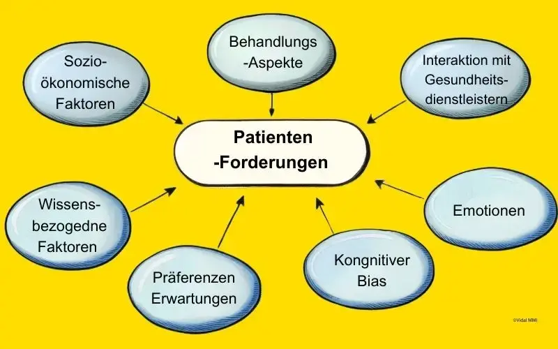 Patienten-Forderungen
