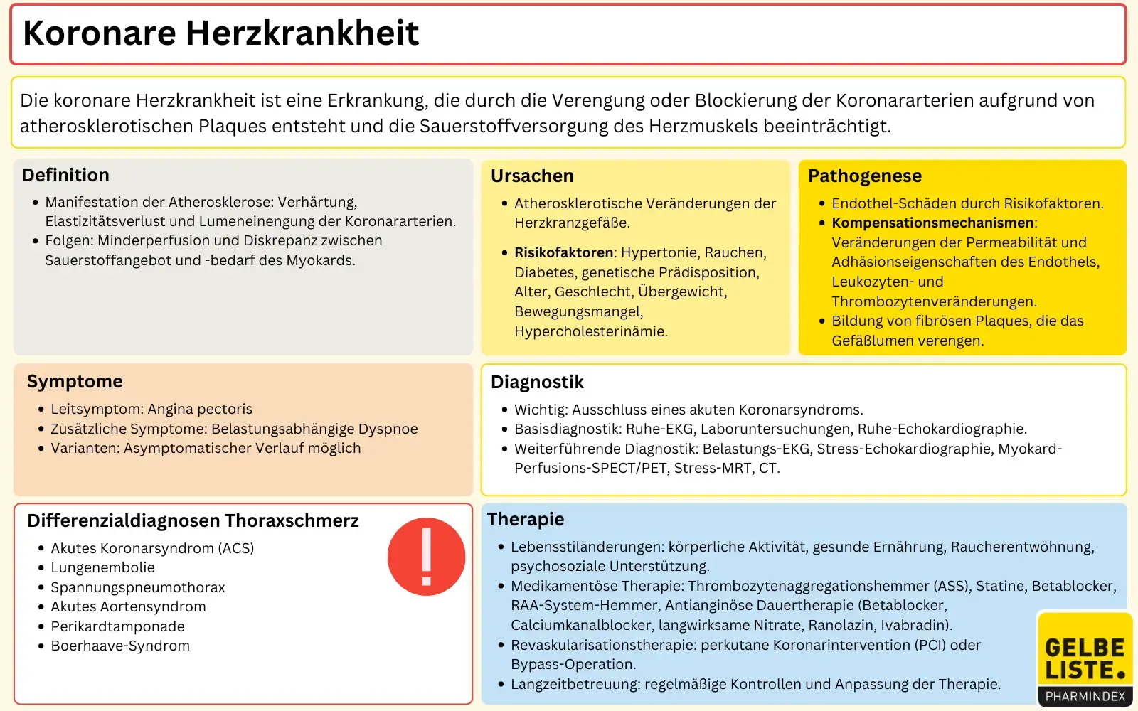 Koronare Herzkrankheit kompakt