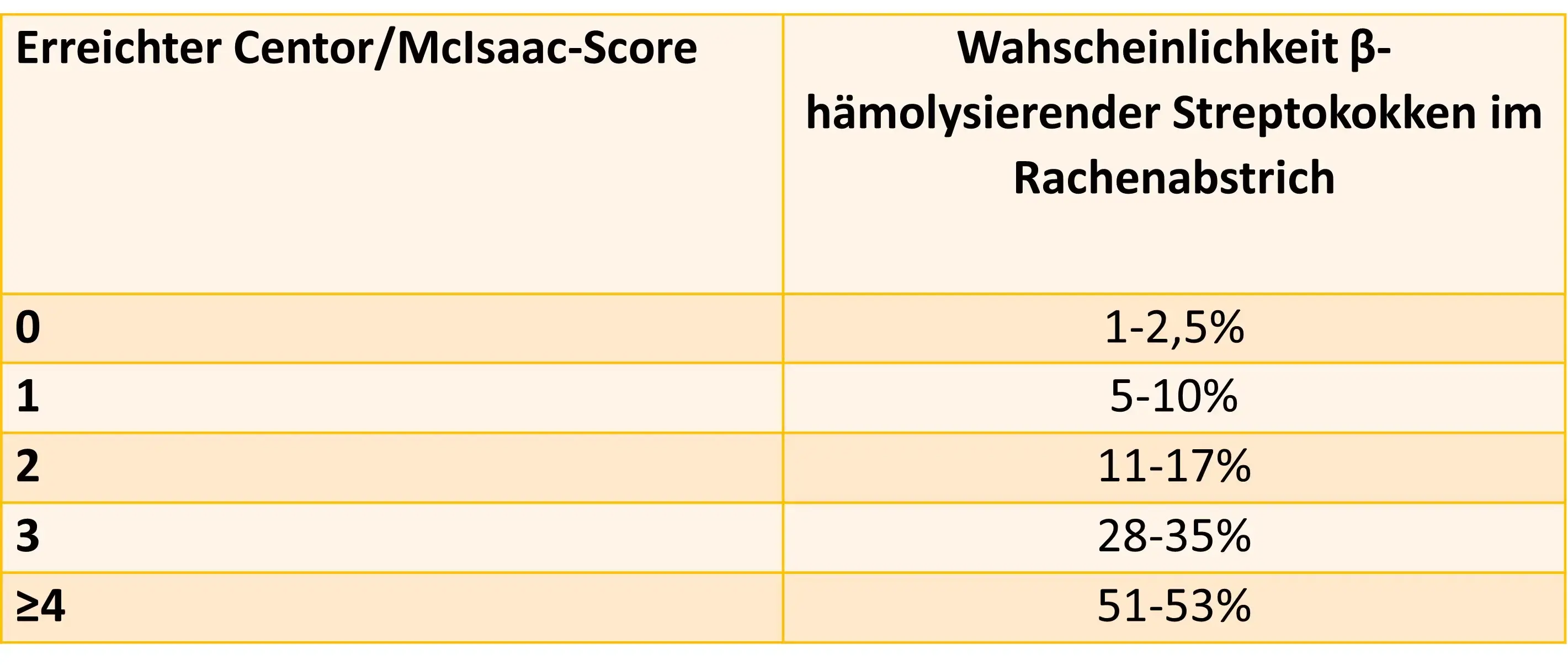 Tonsillitis Tabelle