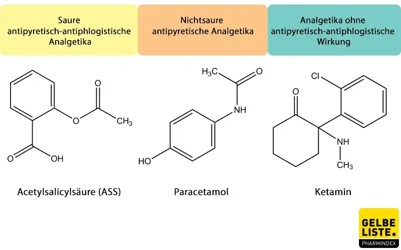 Nichtopioide Analgetika