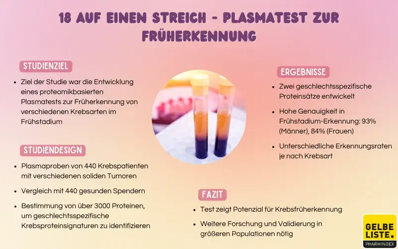 18 auf einen Streich - Plasmatest zur Früherkennung