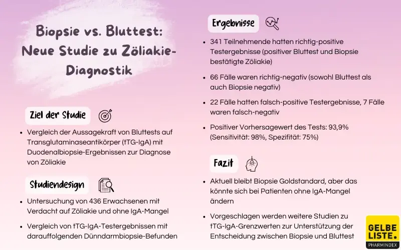 Biopsie vs. Bluttest: Neue Studie zu Zöliakie-Diagnostik