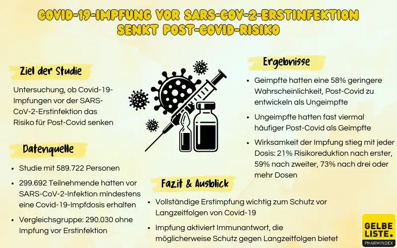 Covid-19-Impfung vor SARS-CoV-2-Erstinfektion senkt Post-Covid-Risiko
