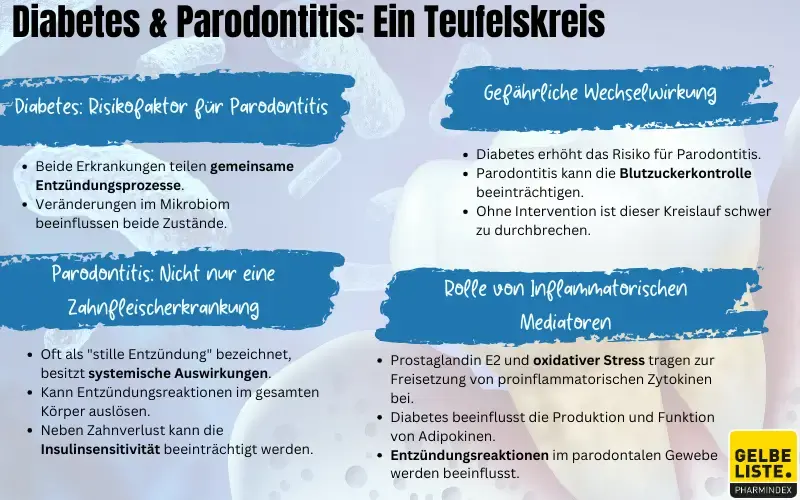 Diabetes und Parodontitis