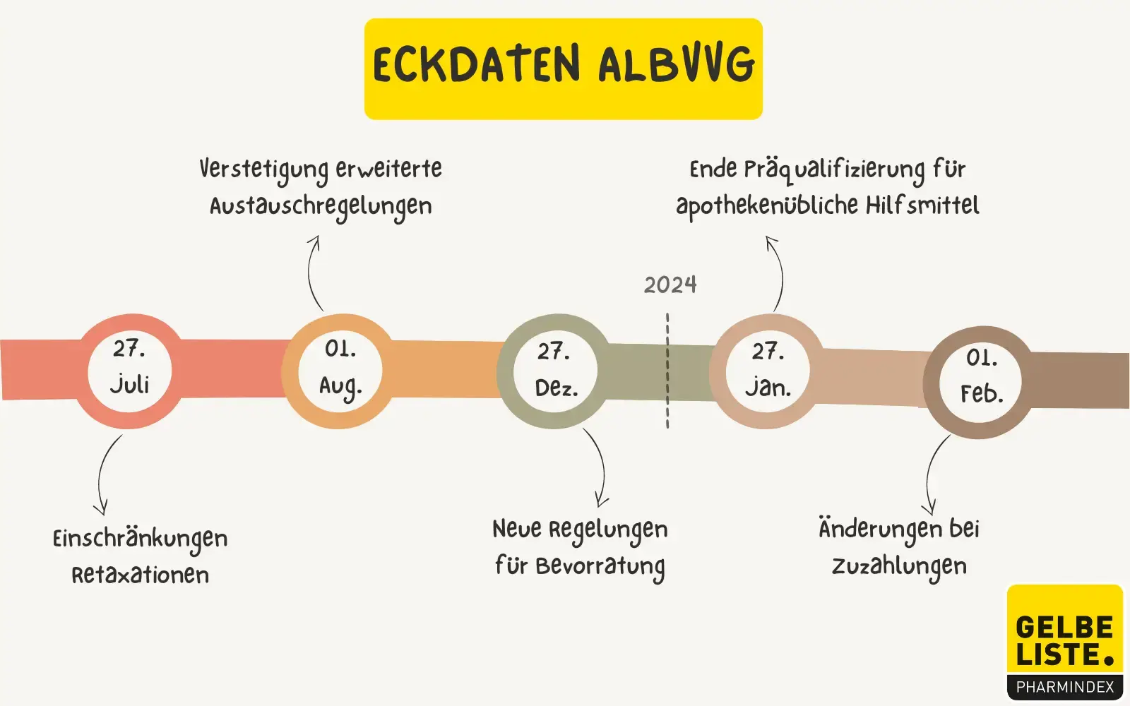 Eckdaten ALBVVG