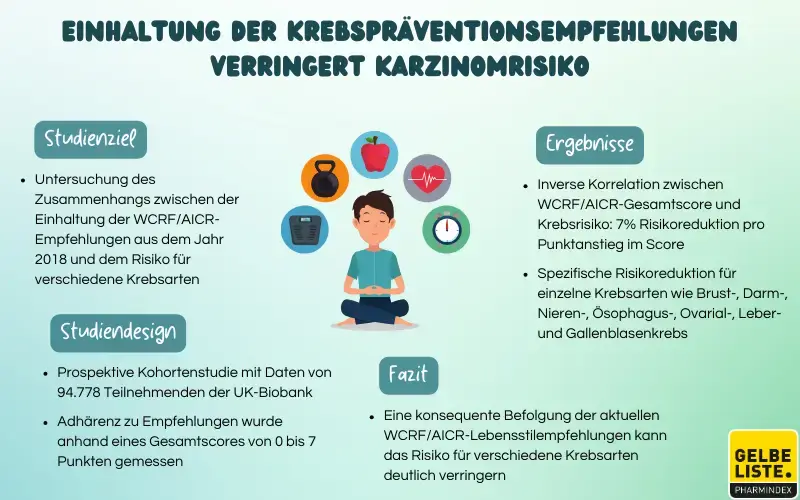 Einhaltung der Krebspräventionsempfehlungen verringert Karzinomrisiko 