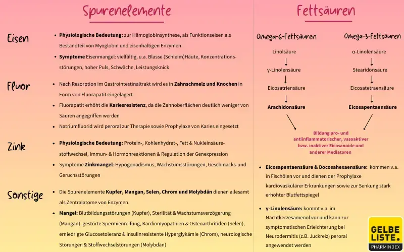 Essenzielle Spurenelemente und Fettsäuren kompakt