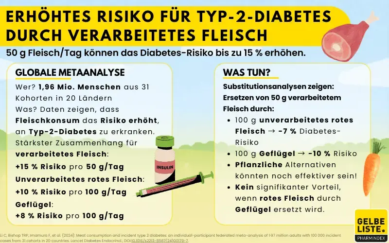 Fleisch-Diabetes kompakt