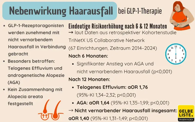 GLP-1-Rezeptoragonisten erhöhen Risiko für Haarausfall-GLO