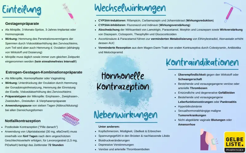 Hormonelle Kontrazeptiva