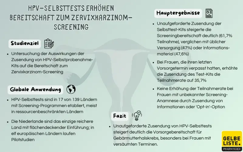 HPV-Selbsttests erhöhen Bereitschaft zum Zervixkarzinom-Screening