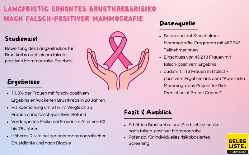 Langfristig erhöhtes Brustkrebsrisiko nach falsch-positiver Mammografie