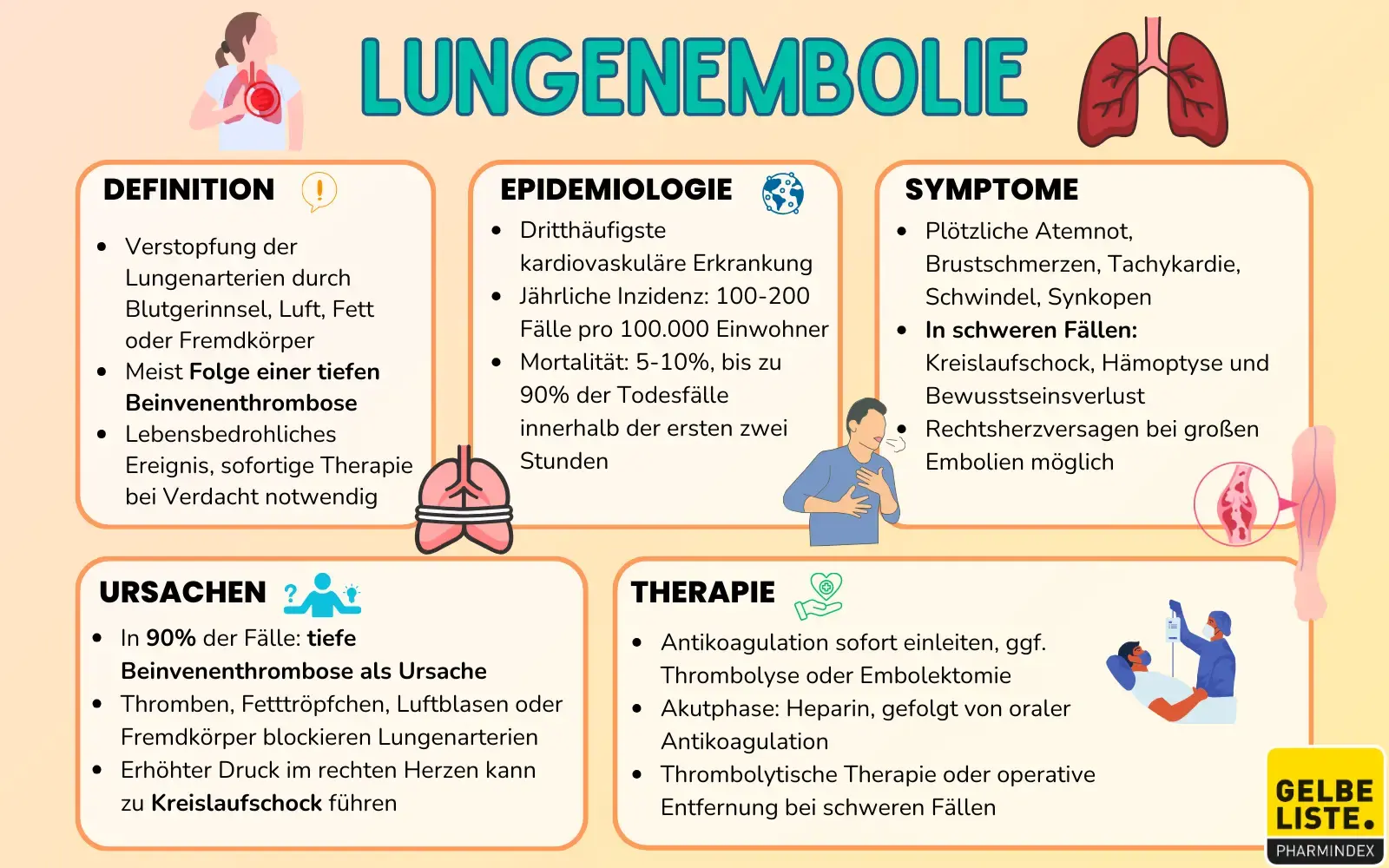 Lungenembolie Kompakt | Gelbe Liste