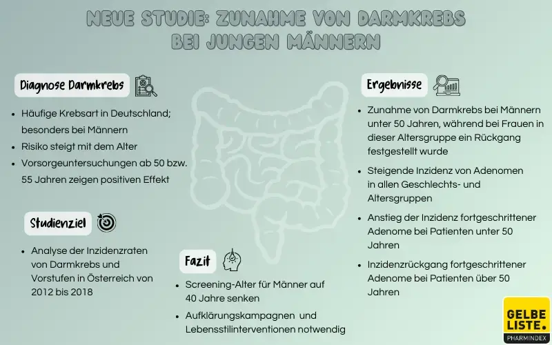 Neue Studie: Zunahme von Darmkrebs bei jungen Männern 