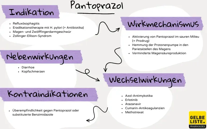Pantoprazol