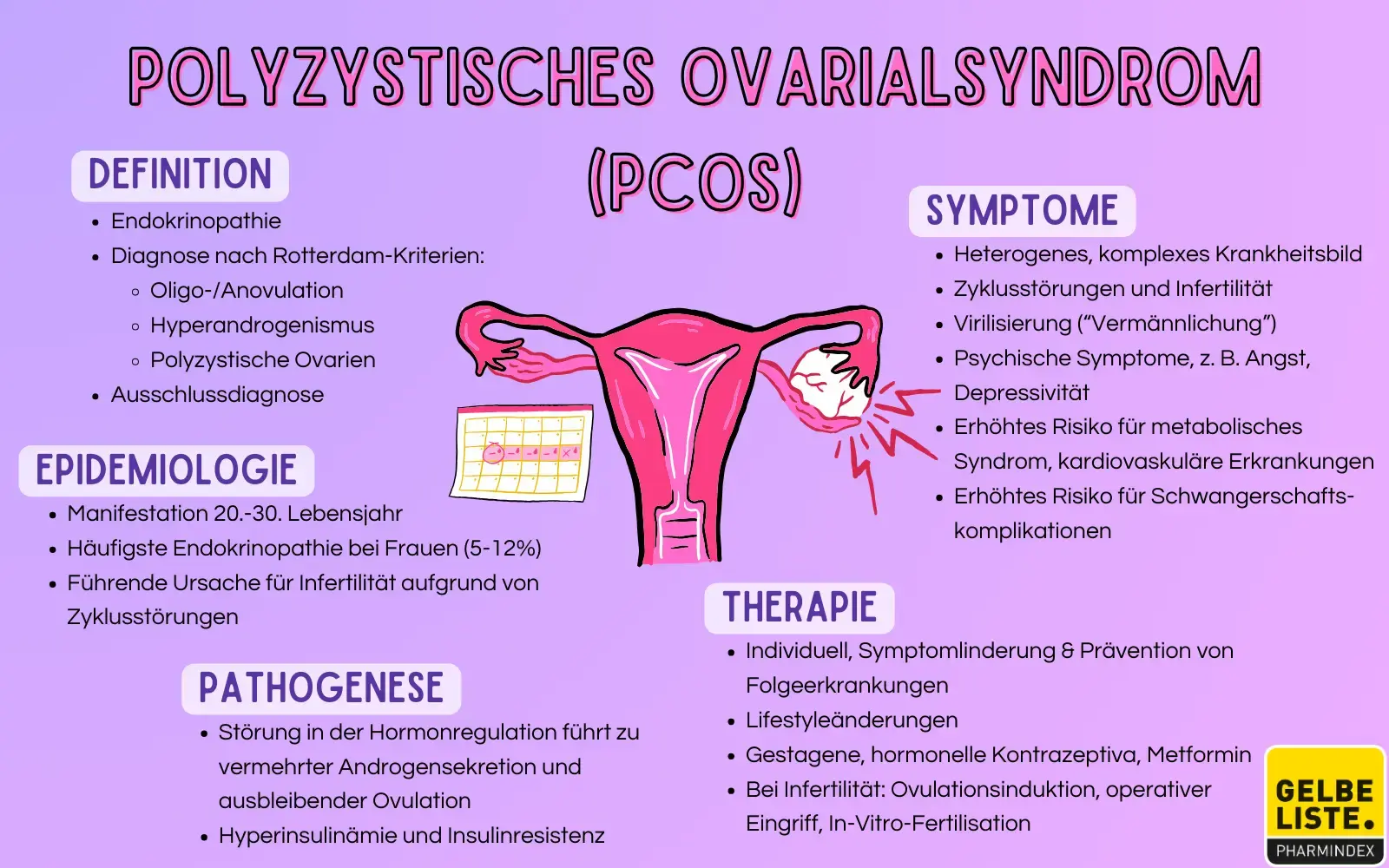 Polyzystisches Ovarialsyndrom PCOS Kompakt   Gelbe Liste