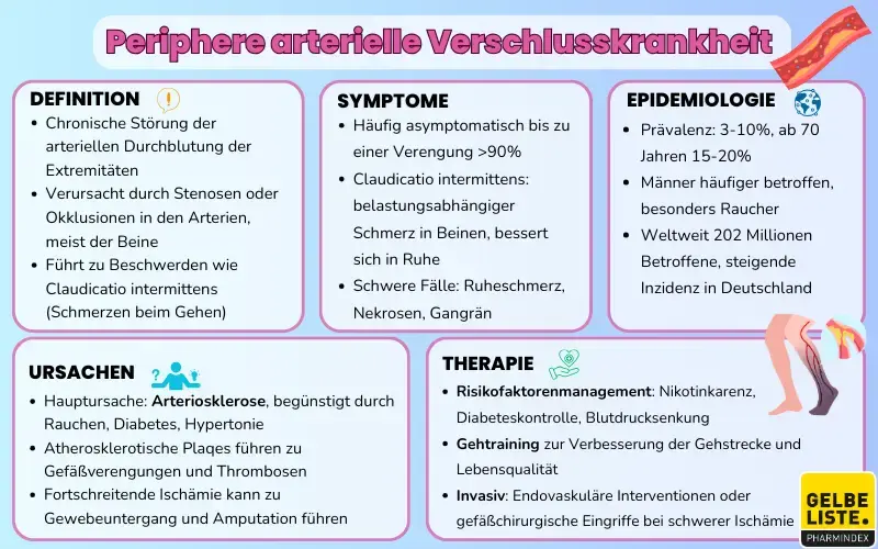 Periphere arterielle Verschlusskrankheit