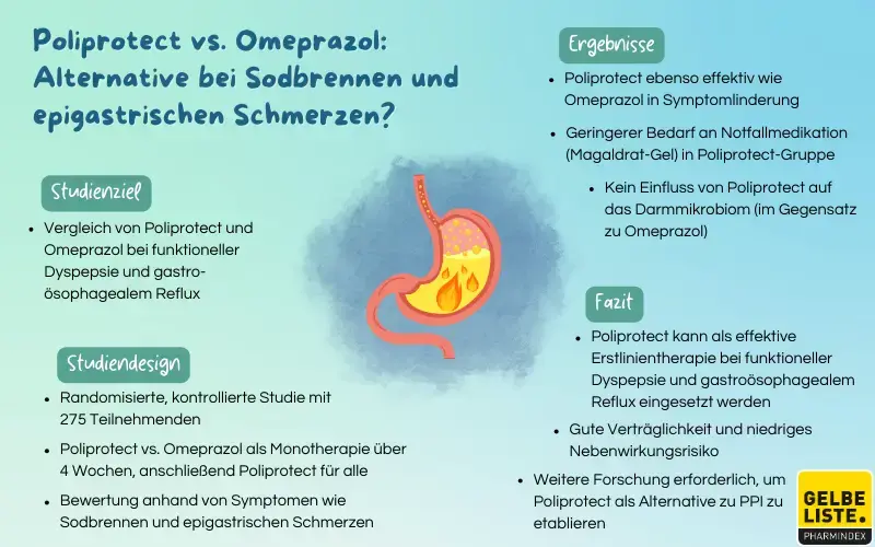 Poliprotect vs. Omeprazol: Alternative bei Sodbrennen und epigastrischen Schmerzen? 