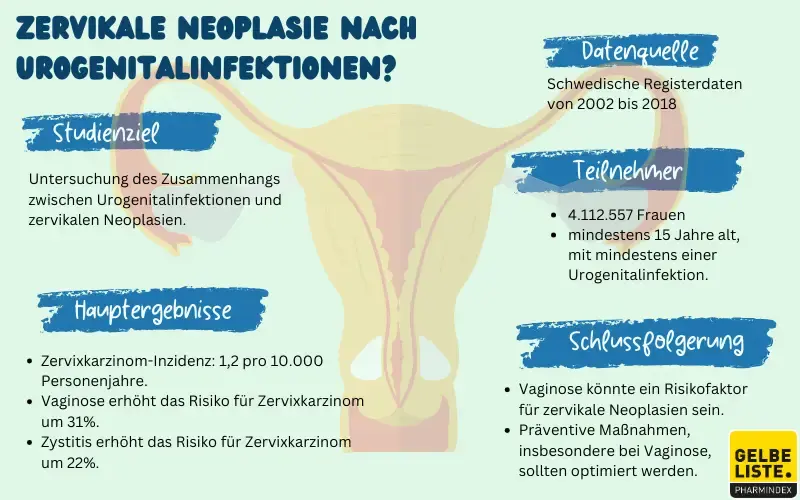Zervikale Neoplasie nach Urogenitalinfektionen