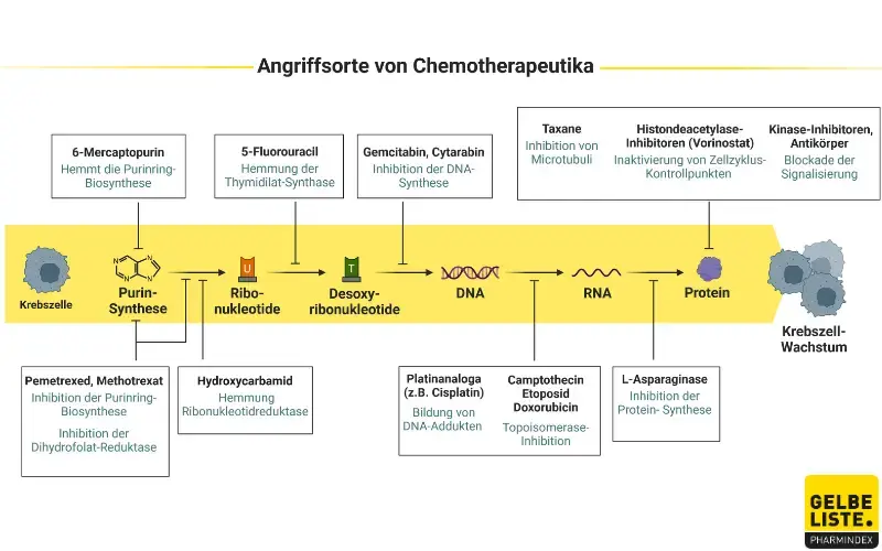 Chemotherapie